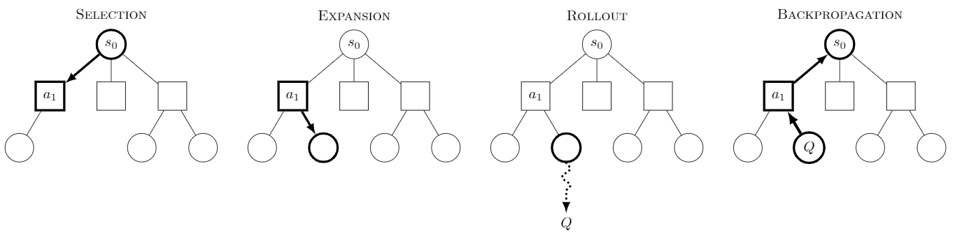 Overview of the MCTS algorithm.